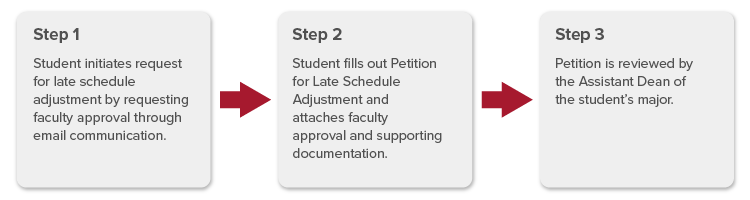 Step 1, 2, 3 for completing petition.