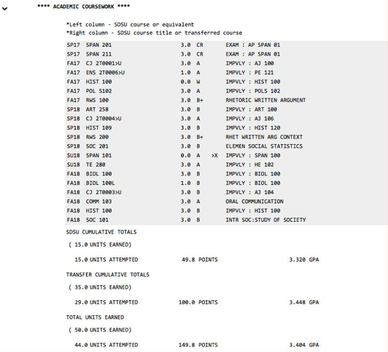 List of AP credit, IB Credit, and College Level Examination credit.