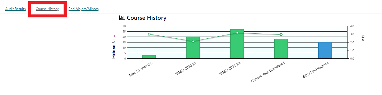 Course History tab is selected and a bar graph shows.