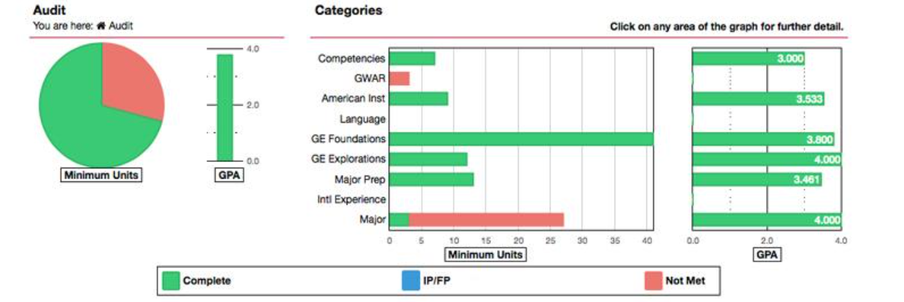 degree progression chart