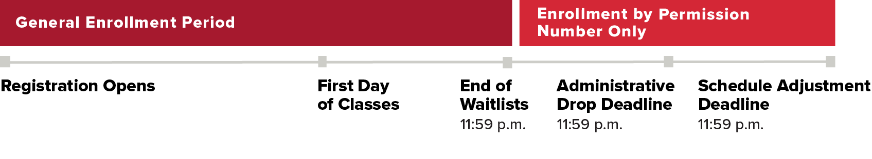 Graphic representation of the general registration timeline. The general enrollment period is from the start of registration through the last day of waitlists. After this enrollment is by permission number only until the schedule adjustment deadline. Between the end of waitlists and the schedule adjustment deadline is when the administrative drop deadline is.