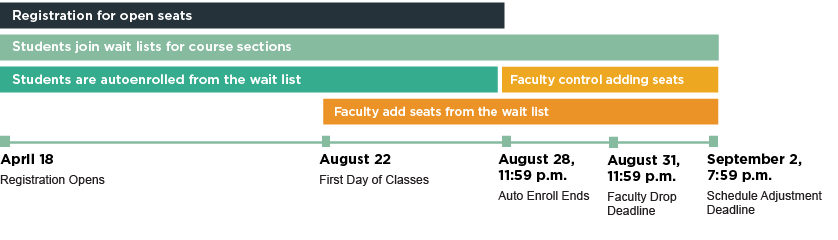 Fall 2022 Registration Timeline. Details outlined on page.